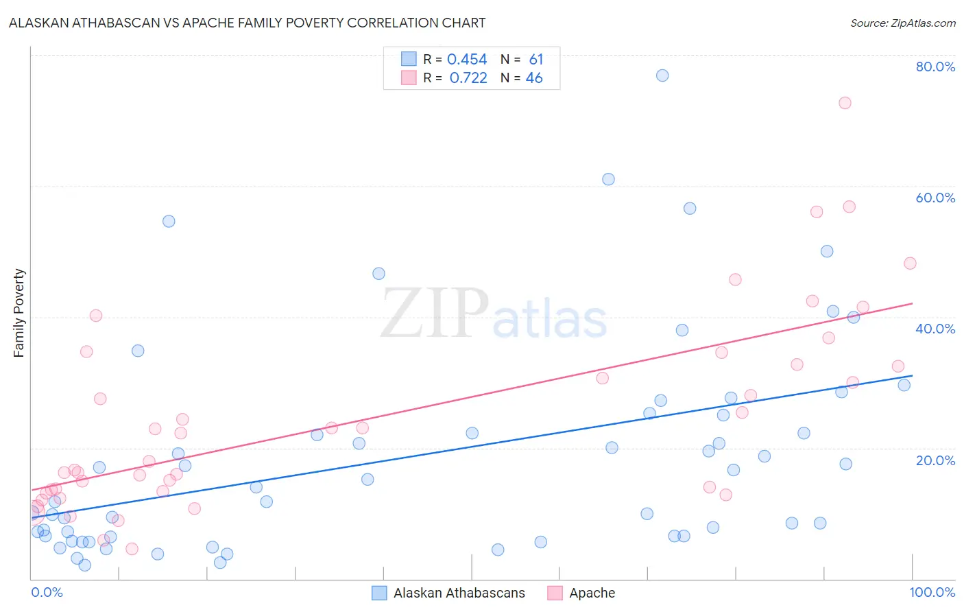 Alaskan Athabascan vs Apache Family Poverty