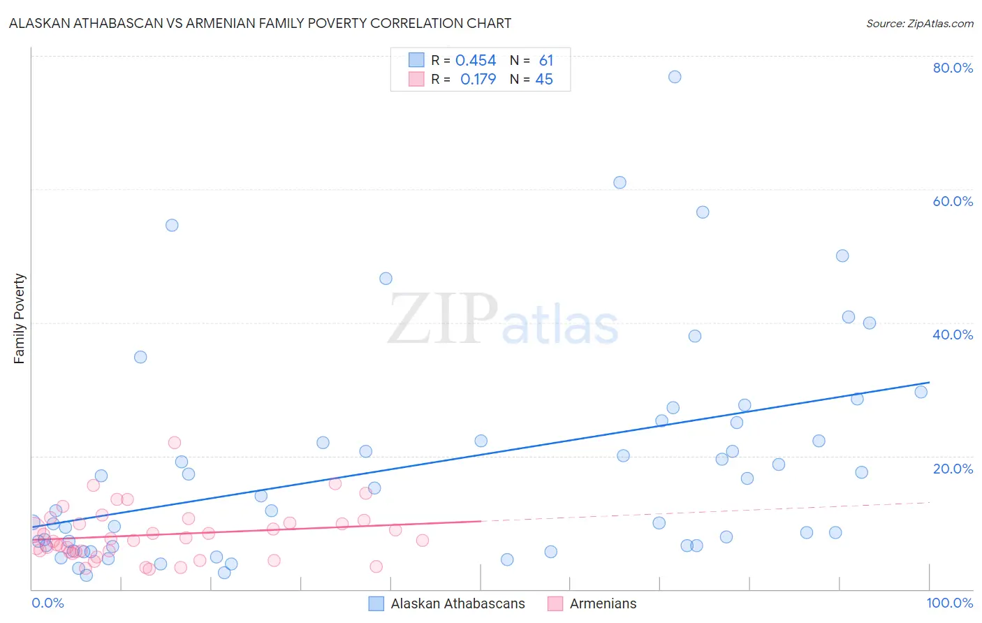 Alaskan Athabascan vs Armenian Family Poverty