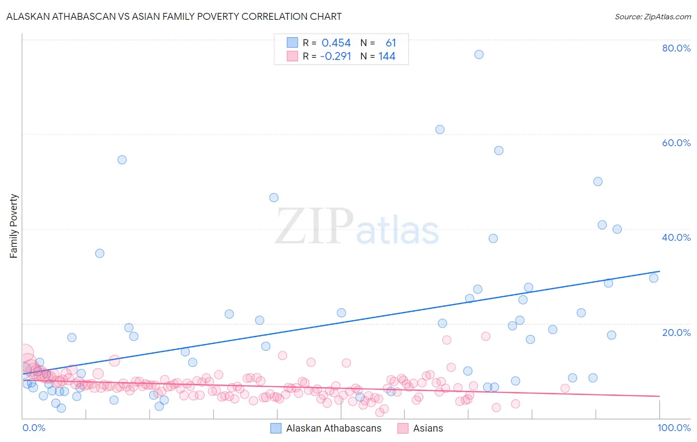 Alaskan Athabascan vs Asian Family Poverty
