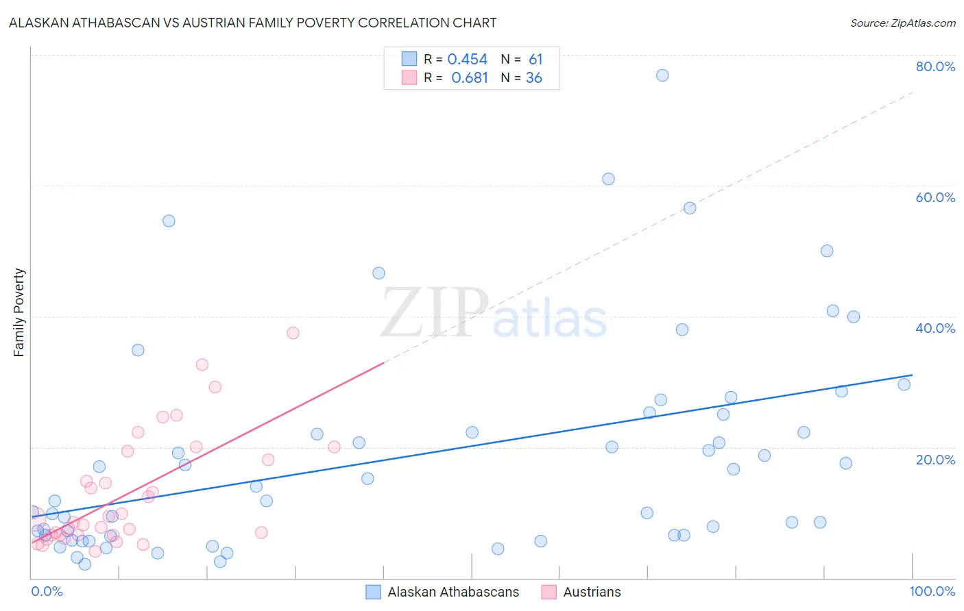 Alaskan Athabascan vs Austrian Family Poverty