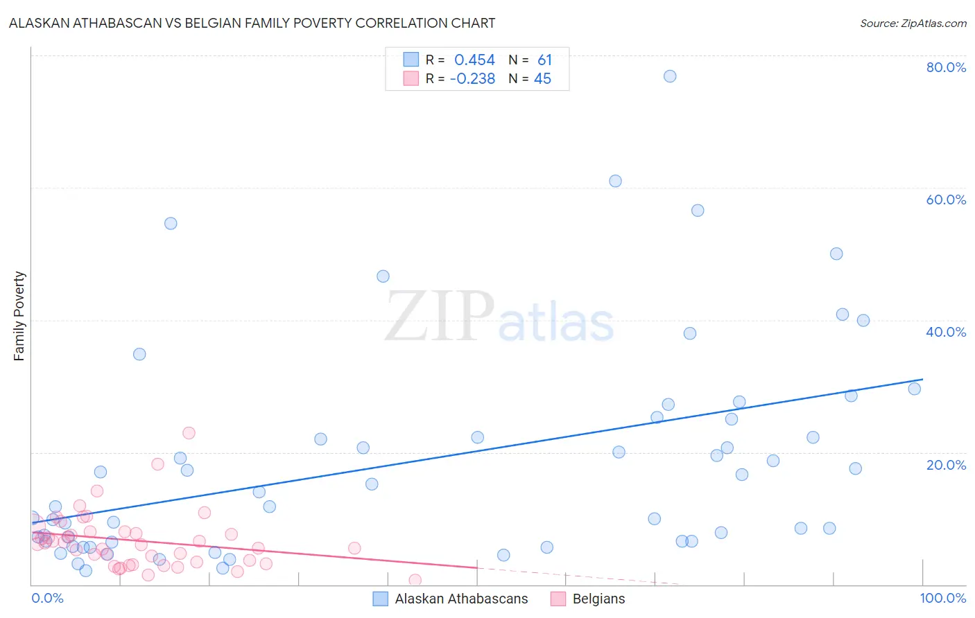 Alaskan Athabascan vs Belgian Family Poverty