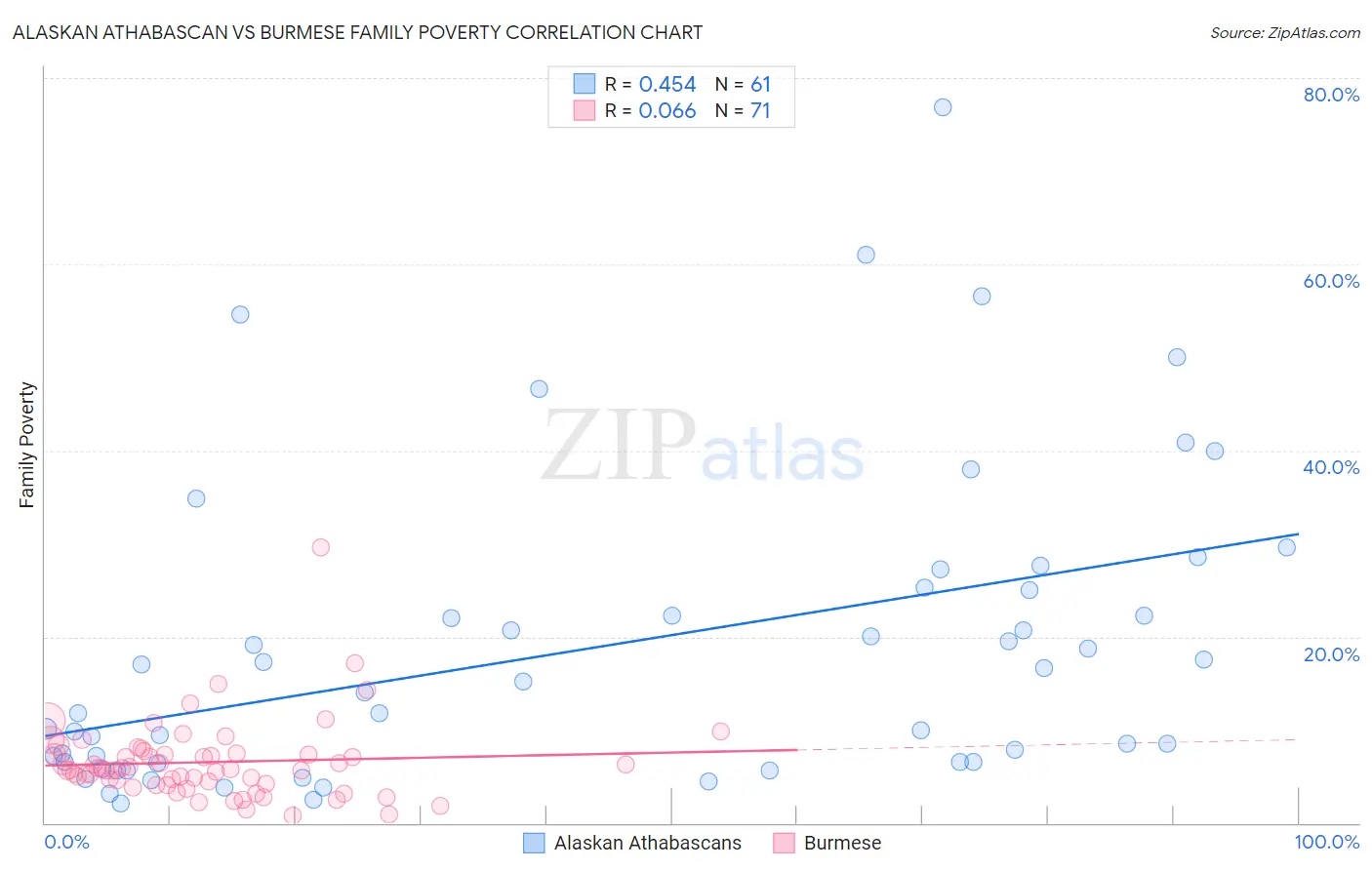 Alaskan Athabascan vs Burmese Family Poverty