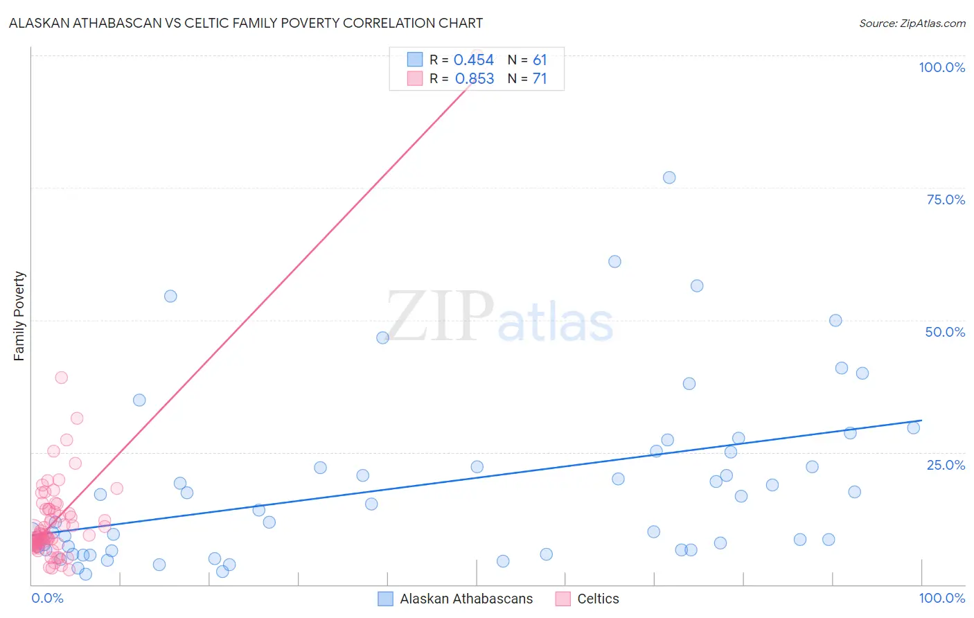 Alaskan Athabascan vs Celtic Family Poverty
