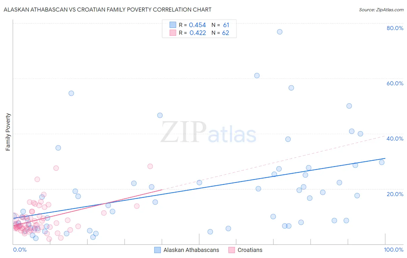 Alaskan Athabascan vs Croatian Family Poverty