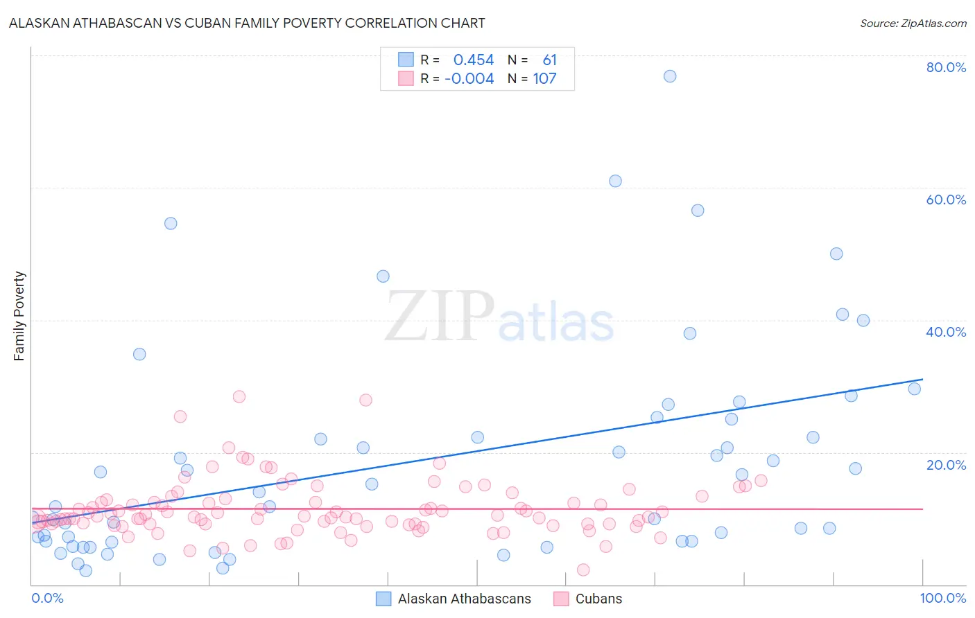 Alaskan Athabascan vs Cuban Family Poverty