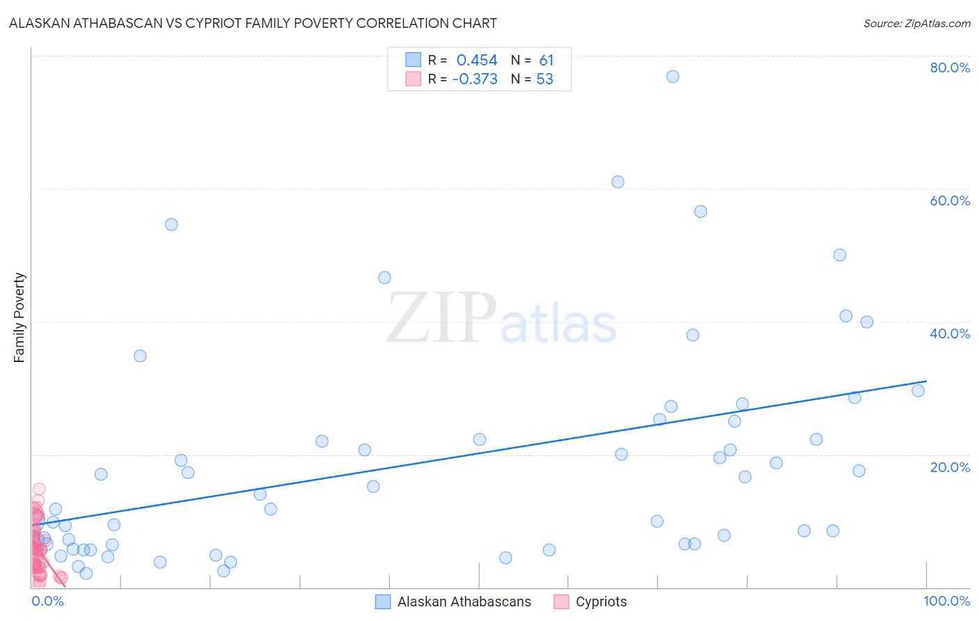 Alaskan Athabascan vs Cypriot Family Poverty