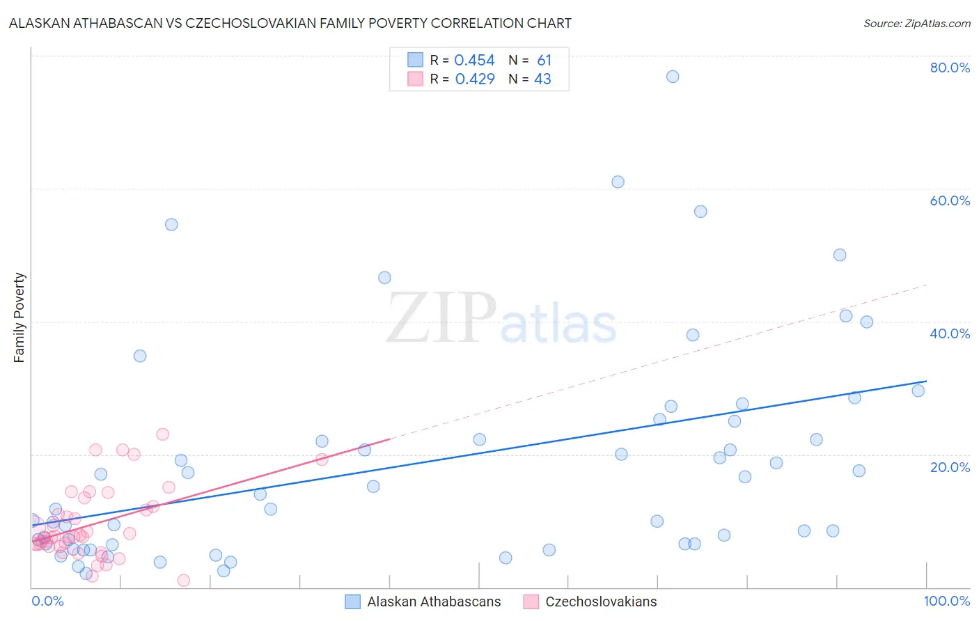 Alaskan Athabascan vs Czechoslovakian Family Poverty