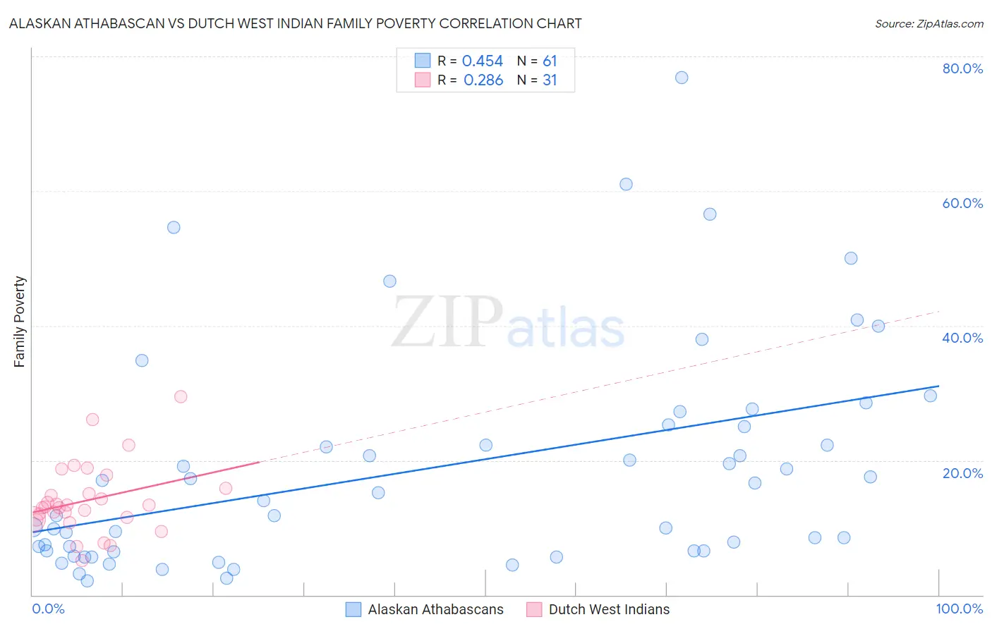 Alaskan Athabascan vs Dutch West Indian Family Poverty