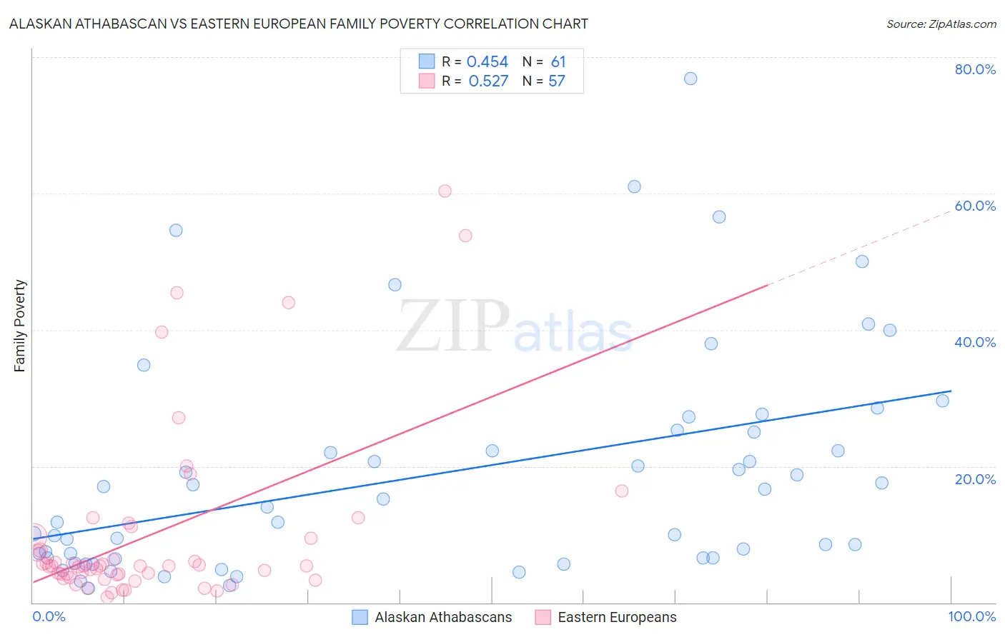 Alaskan Athabascan vs Eastern European Family Poverty