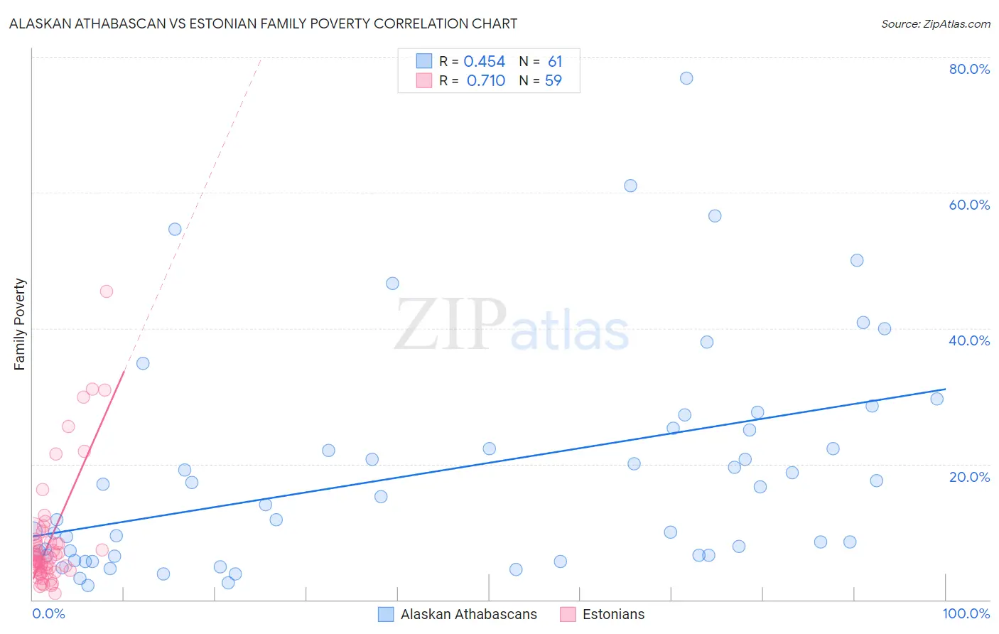 Alaskan Athabascan vs Estonian Family Poverty