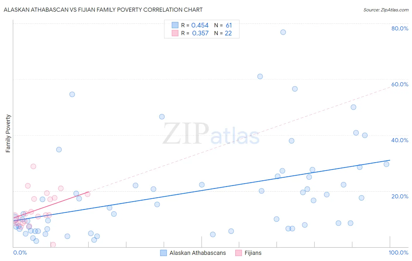Alaskan Athabascan vs Fijian Family Poverty