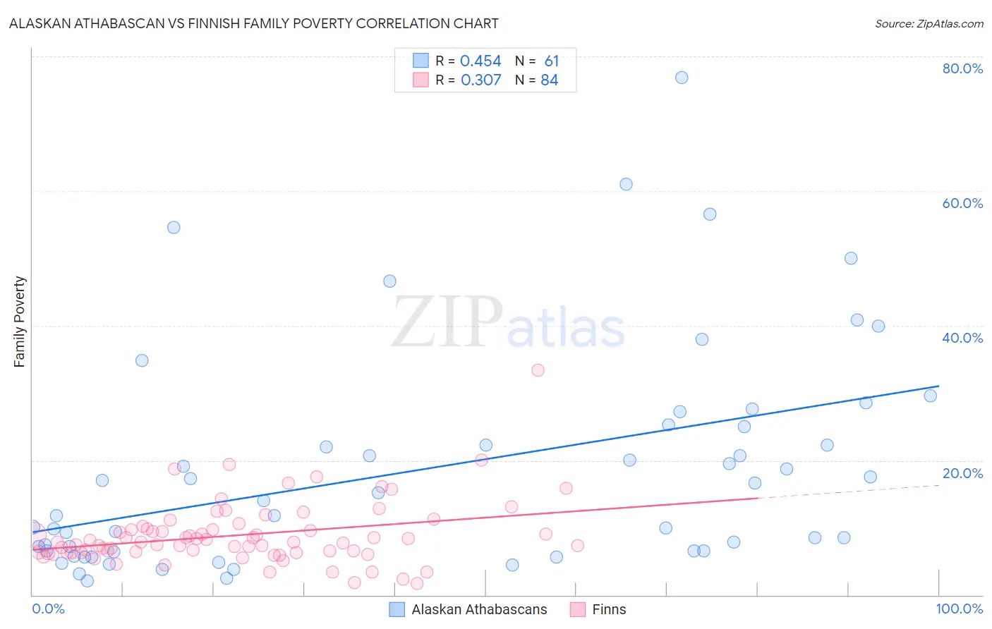 Alaskan Athabascan vs Finnish Family Poverty