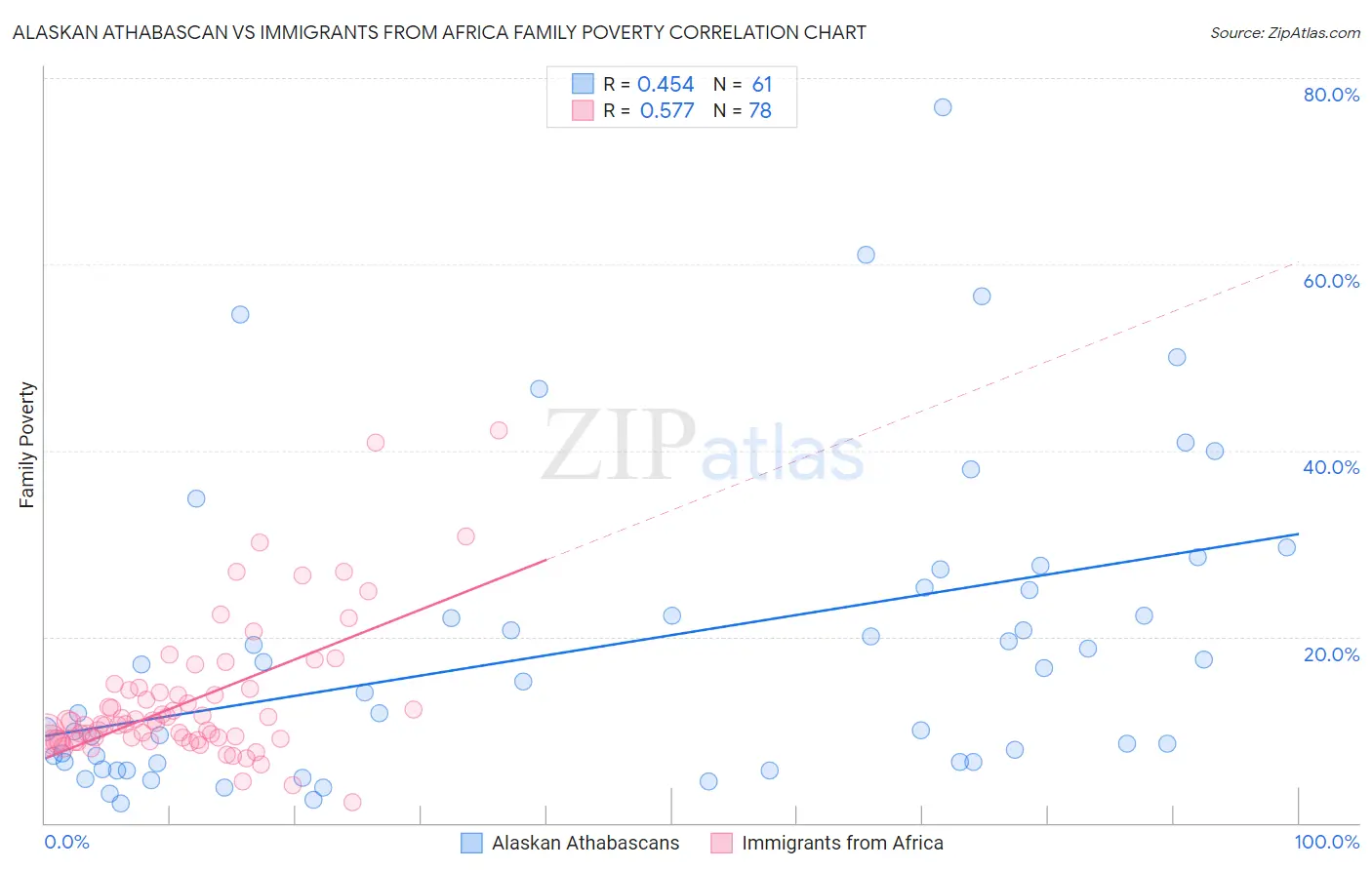 Alaskan Athabascan vs Immigrants from Africa Family Poverty