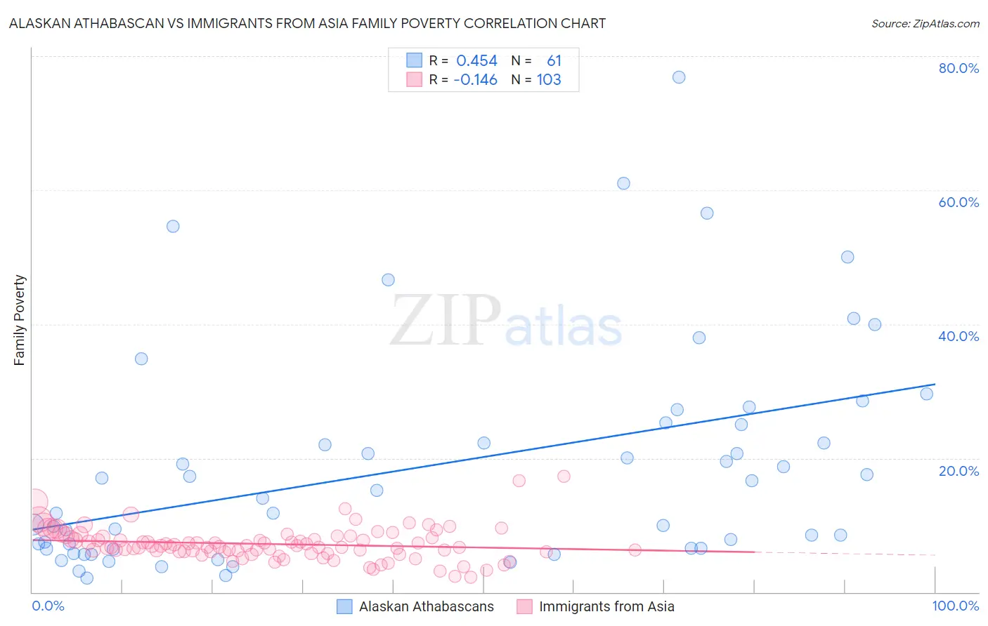 Alaskan Athabascan vs Immigrants from Asia Family Poverty