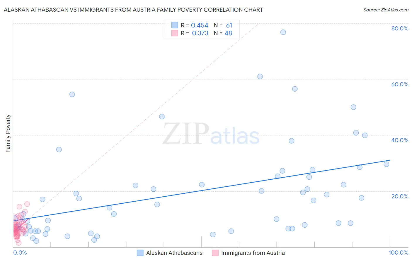 Alaskan Athabascan vs Immigrants from Austria Family Poverty