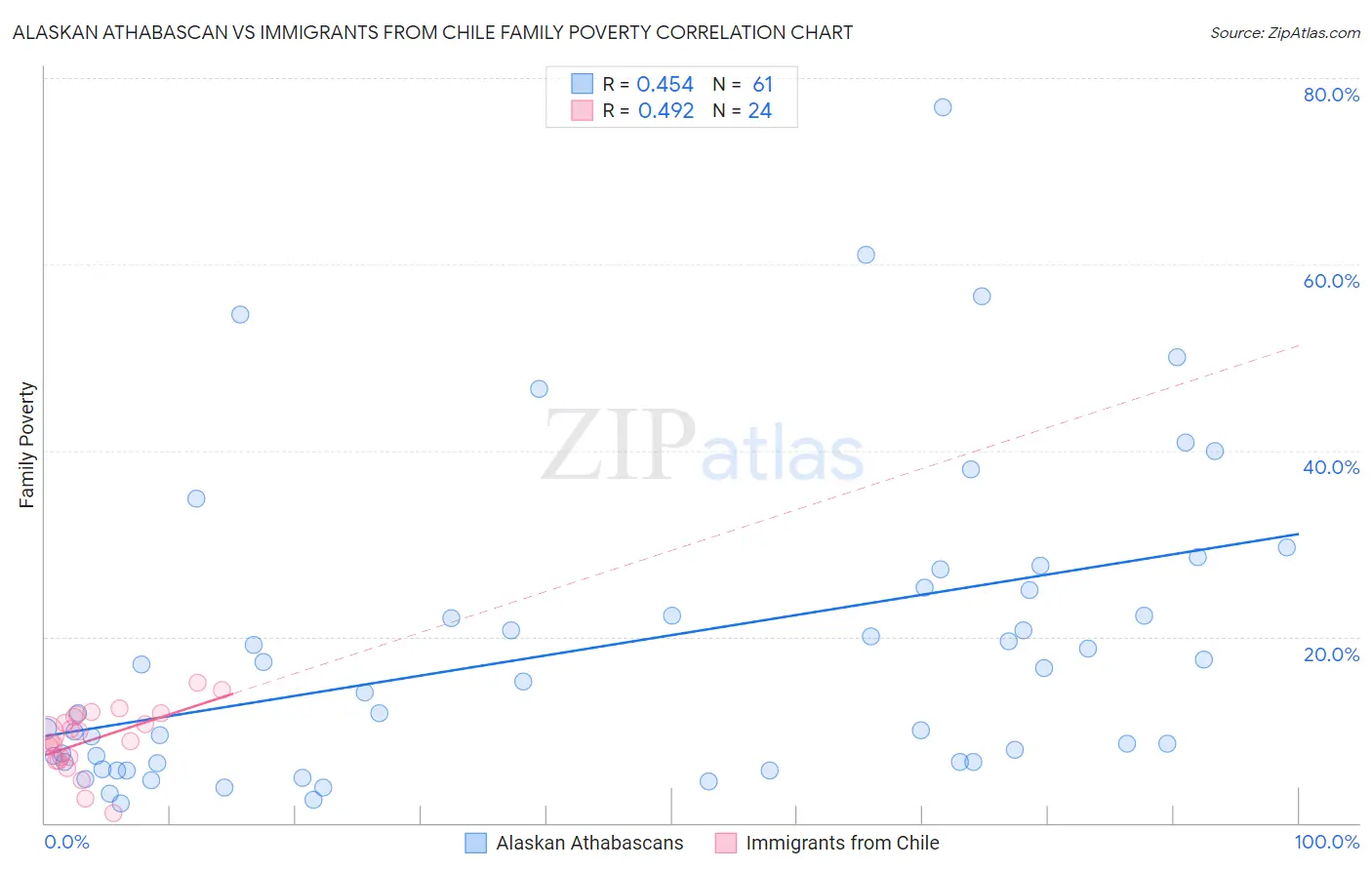 Alaskan Athabascan vs Immigrants from Chile Family Poverty