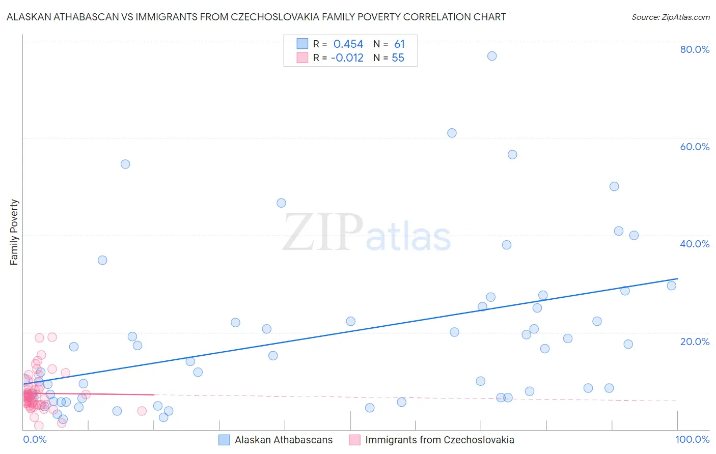 Alaskan Athabascan vs Immigrants from Czechoslovakia Family Poverty