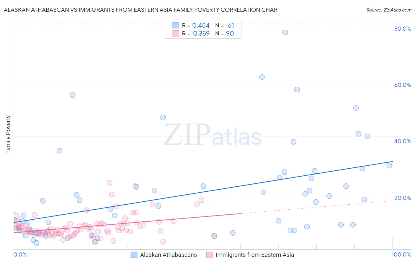 Alaskan Athabascan vs Immigrants from Eastern Asia Family Poverty
