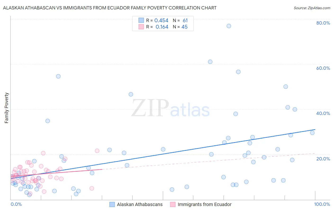 Alaskan Athabascan vs Immigrants from Ecuador Family Poverty