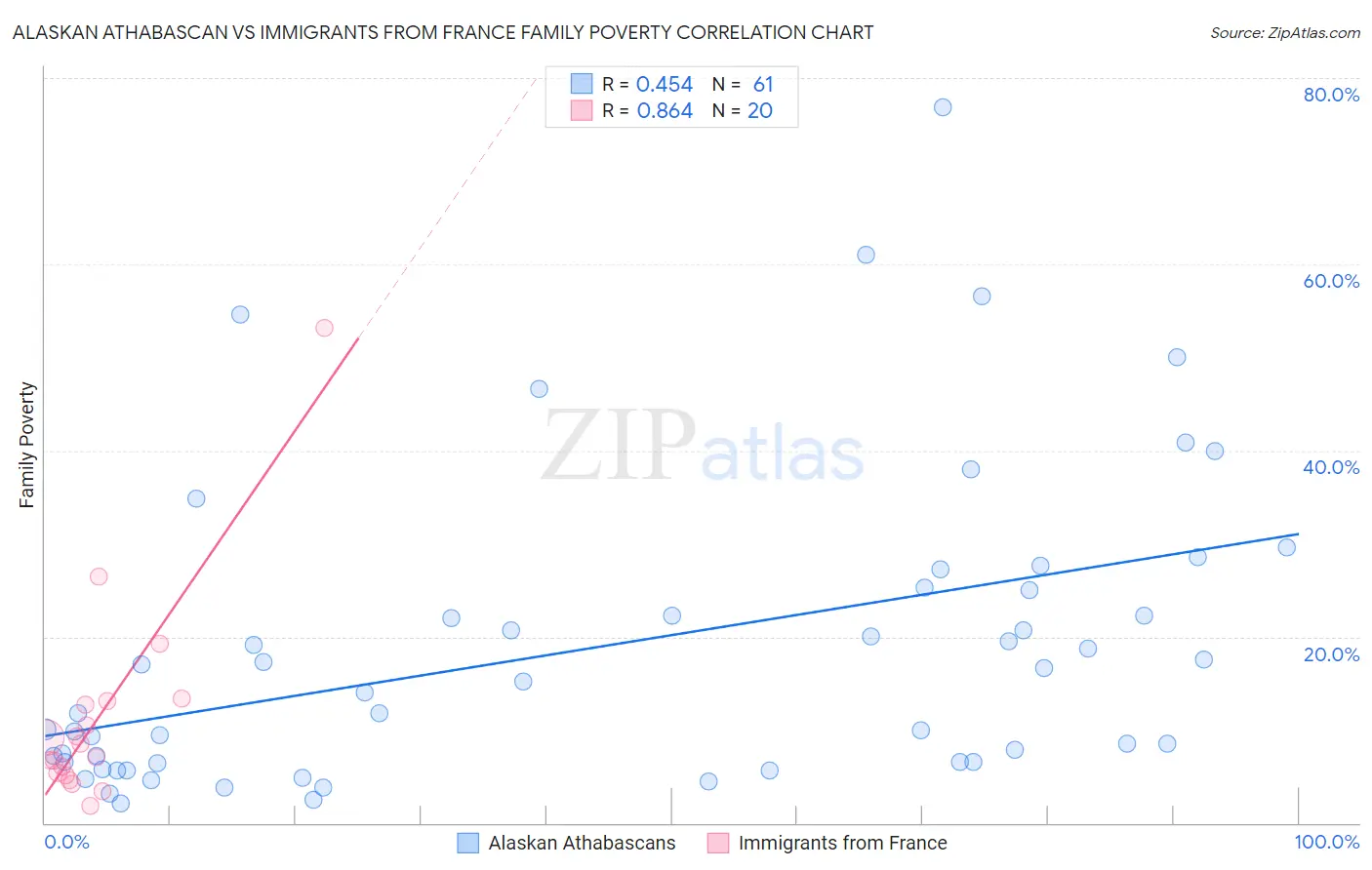 Alaskan Athabascan vs Immigrants from France Family Poverty