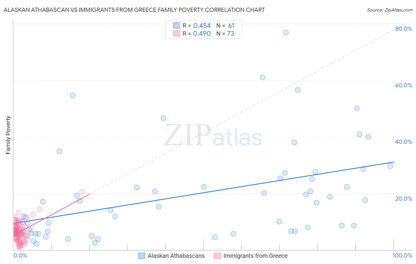 Alaskan Athabascan vs Immigrants from Greece Family Poverty