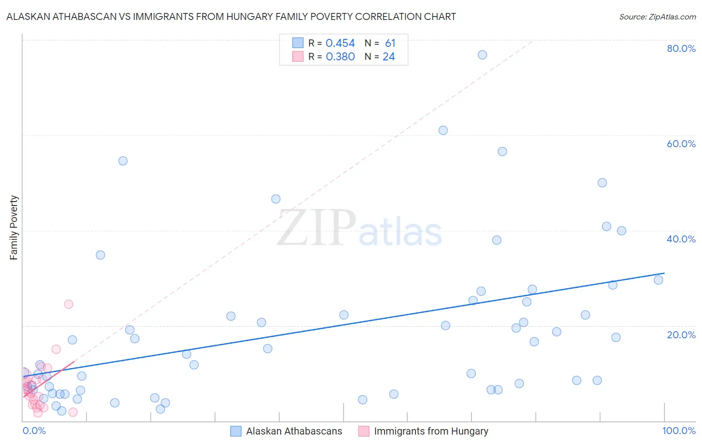Alaskan Athabascan vs Immigrants from Hungary Family Poverty