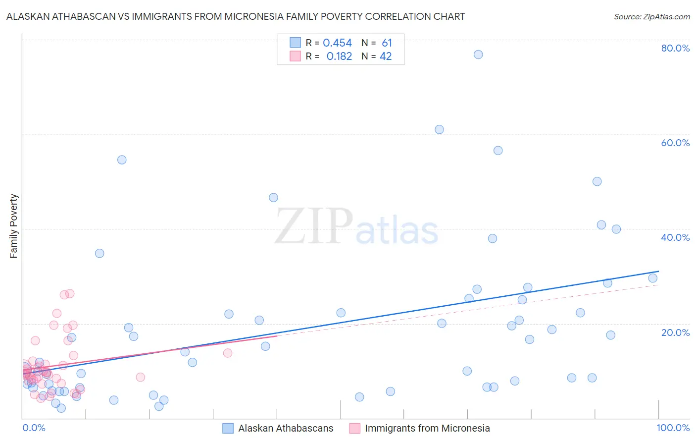 Alaskan Athabascan vs Immigrants from Micronesia Family Poverty