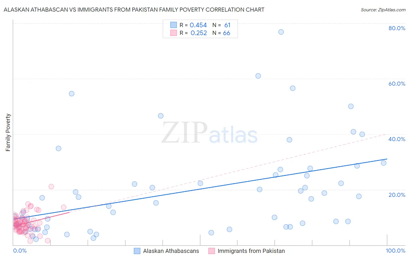 Alaskan Athabascan vs Immigrants from Pakistan Family Poverty