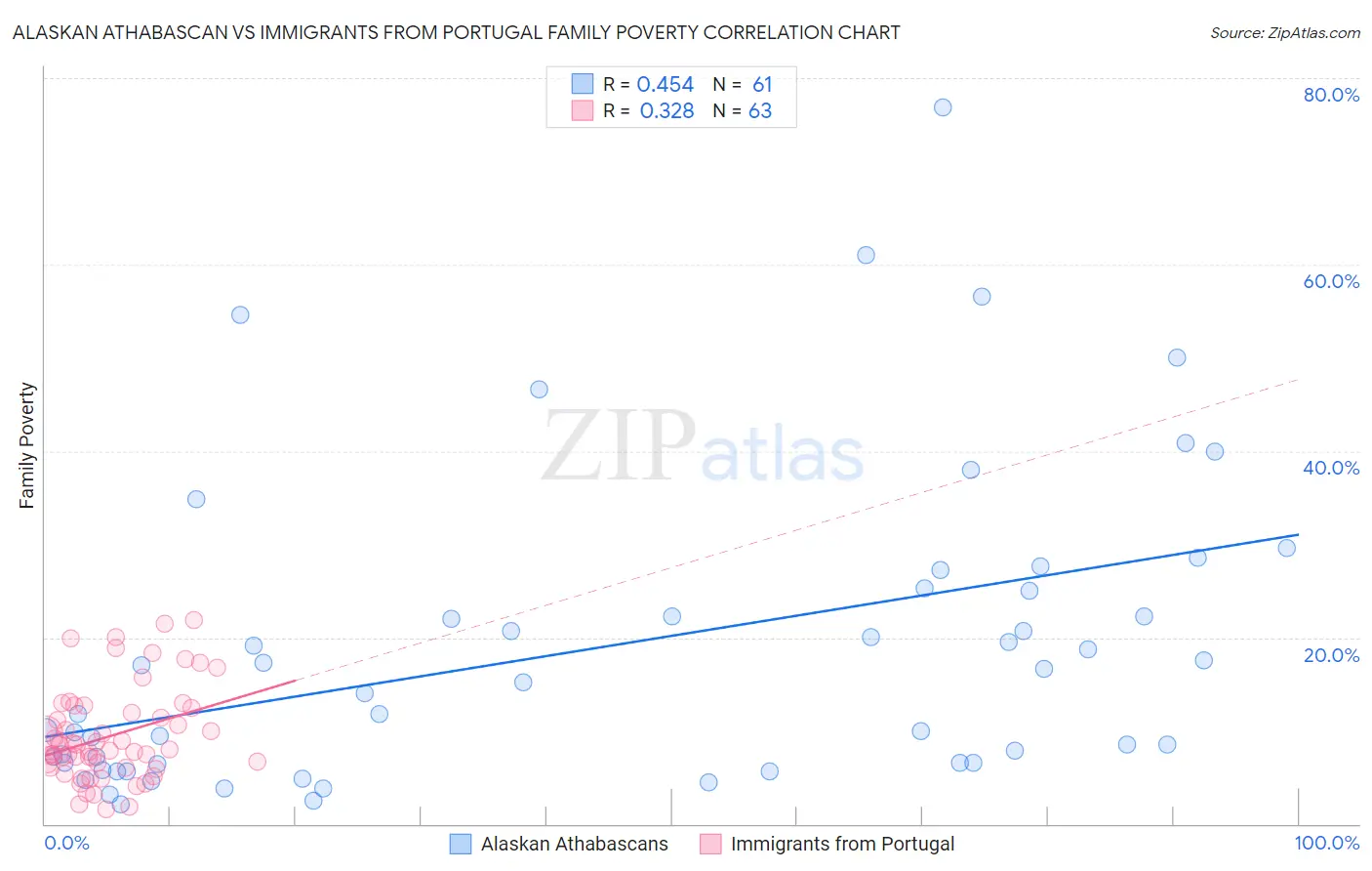 Alaskan Athabascan vs Immigrants from Portugal Family Poverty