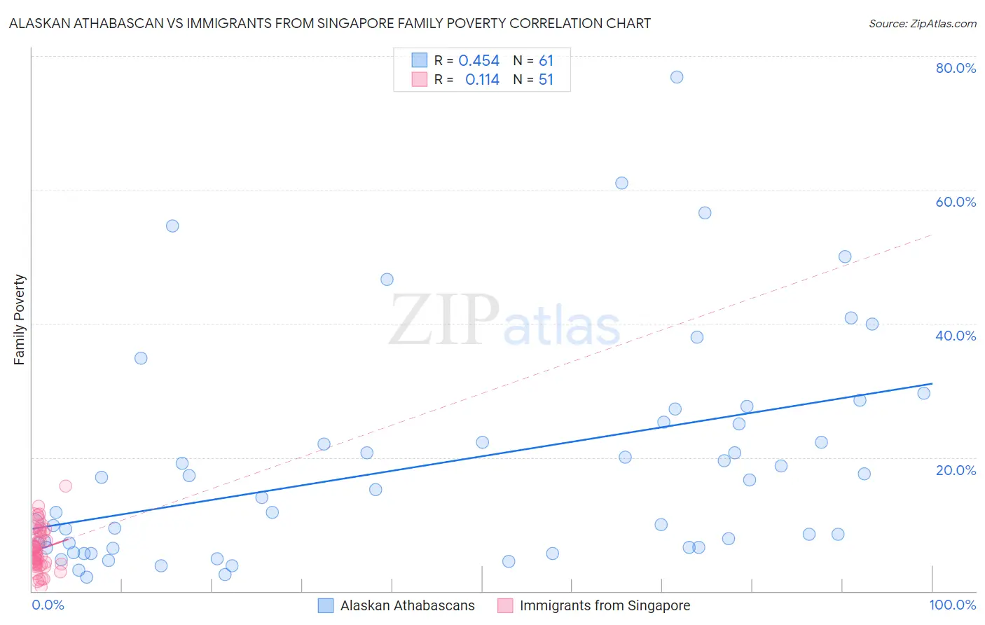 Alaskan Athabascan vs Immigrants from Singapore Family Poverty