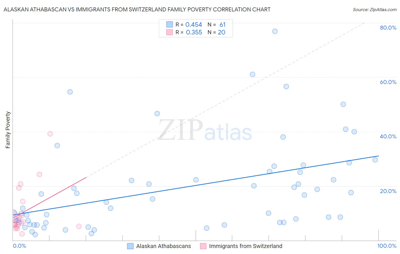 Alaskan Athabascan vs Immigrants from Switzerland Family Poverty