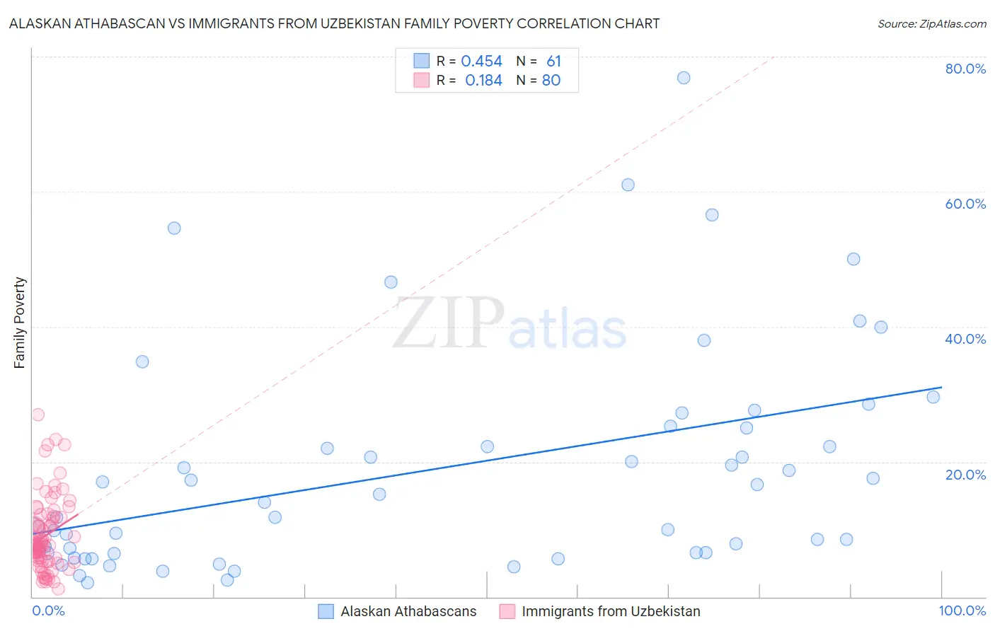 Alaskan Athabascan vs Immigrants from Uzbekistan Family Poverty