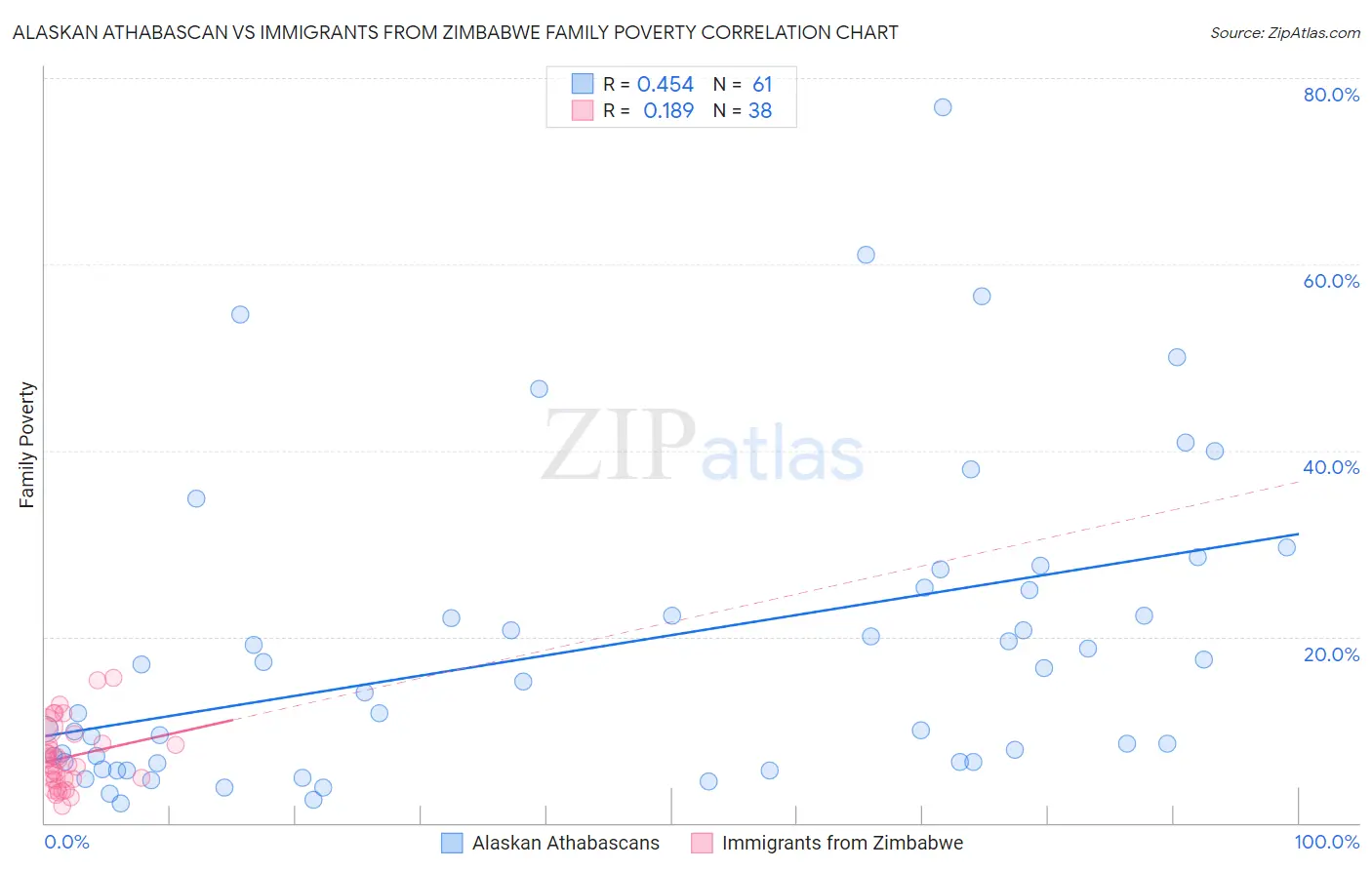 Alaskan Athabascan vs Immigrants from Zimbabwe Family Poverty