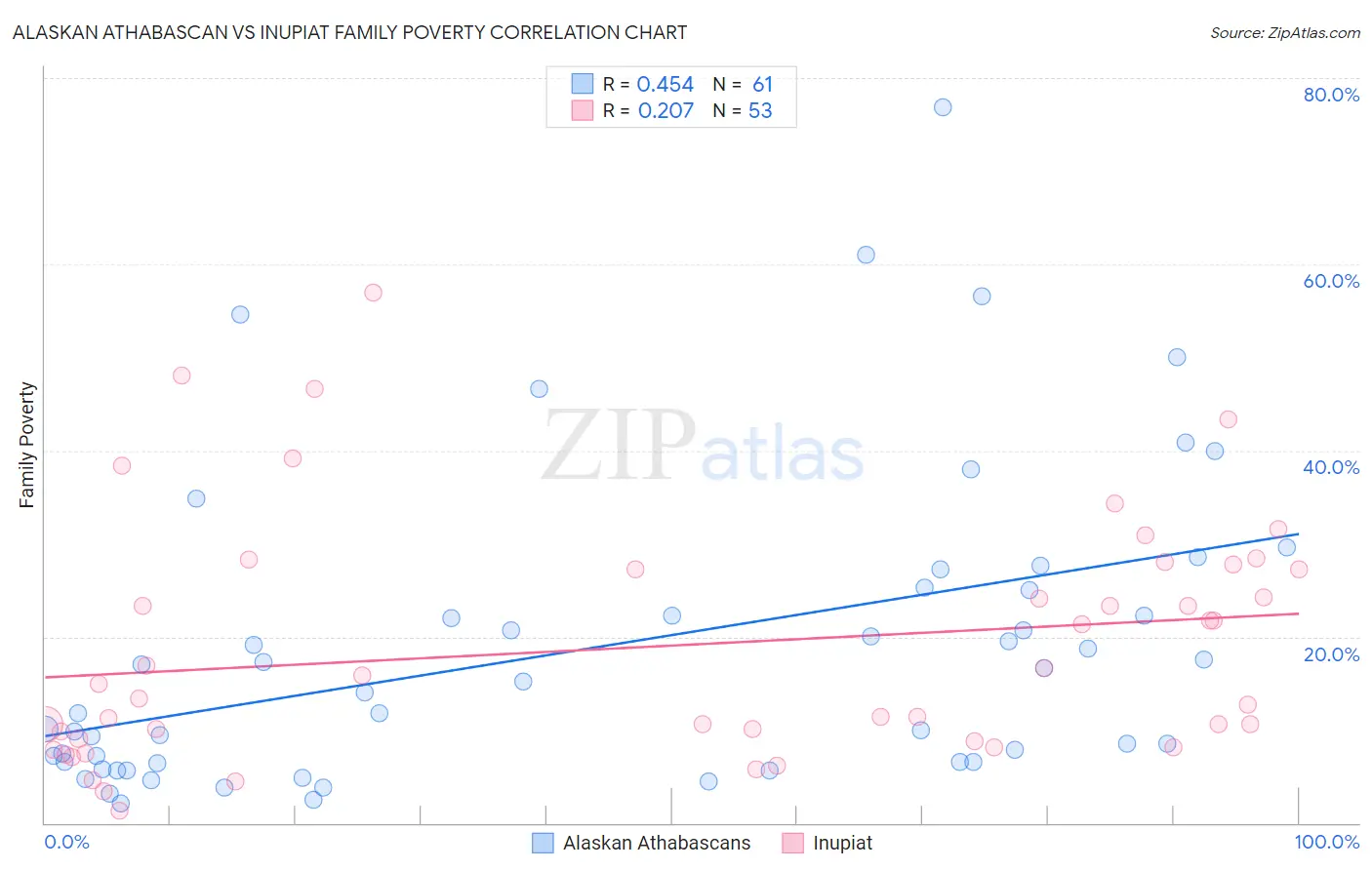 Alaskan Athabascan vs Inupiat Family Poverty