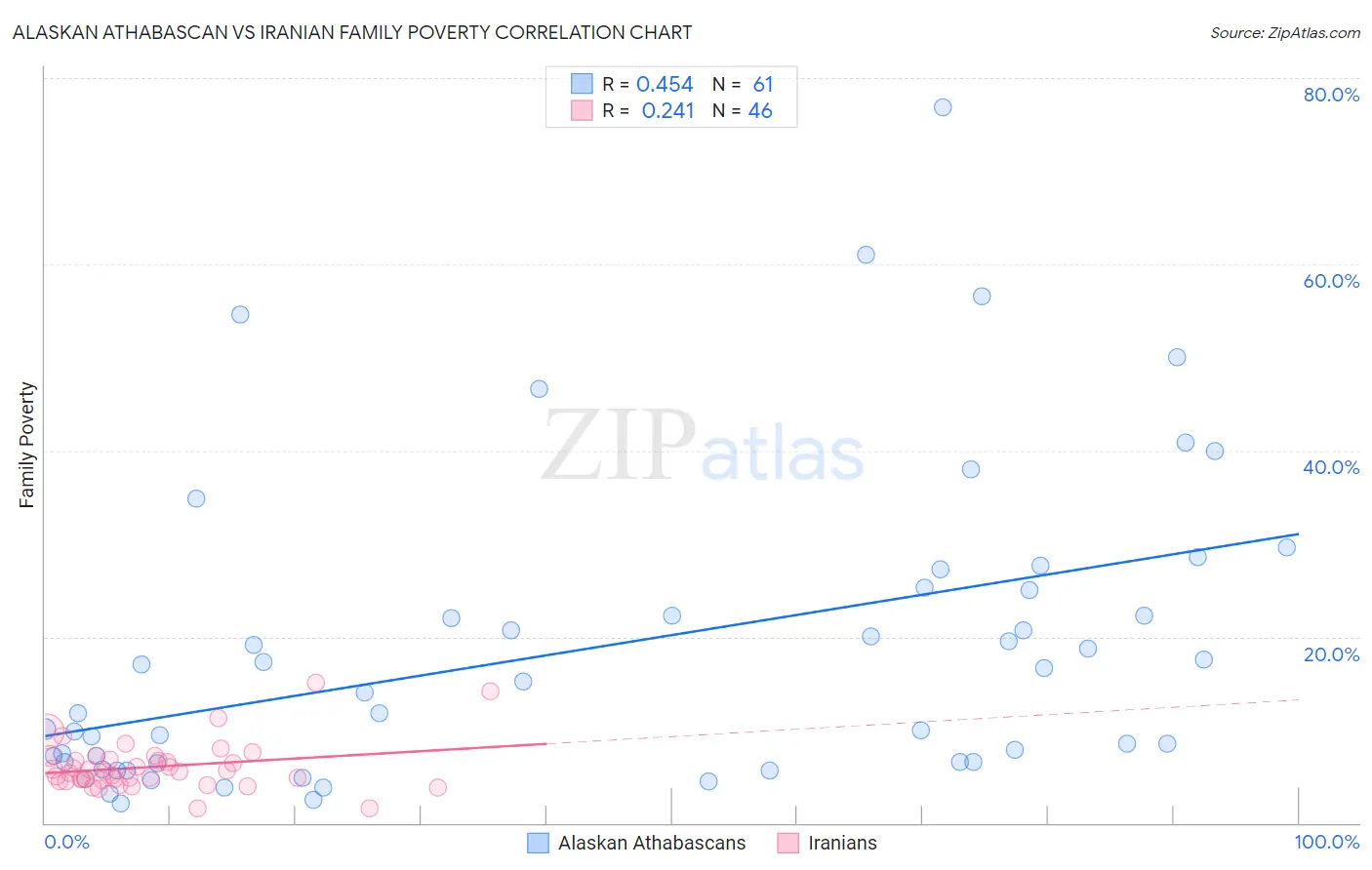Alaskan Athabascan vs Iranian Family Poverty