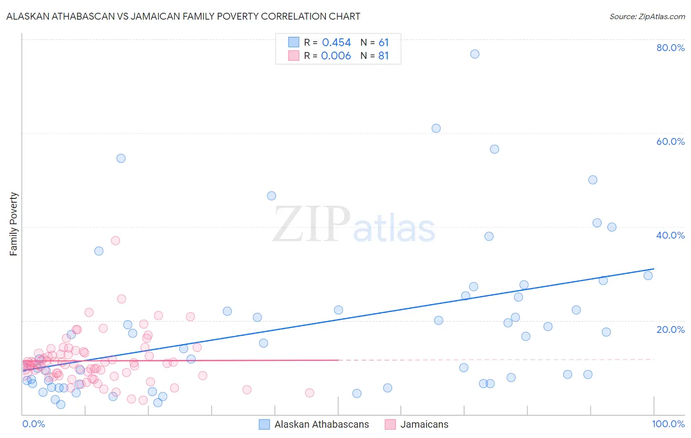 Alaskan Athabascan vs Jamaican Family Poverty