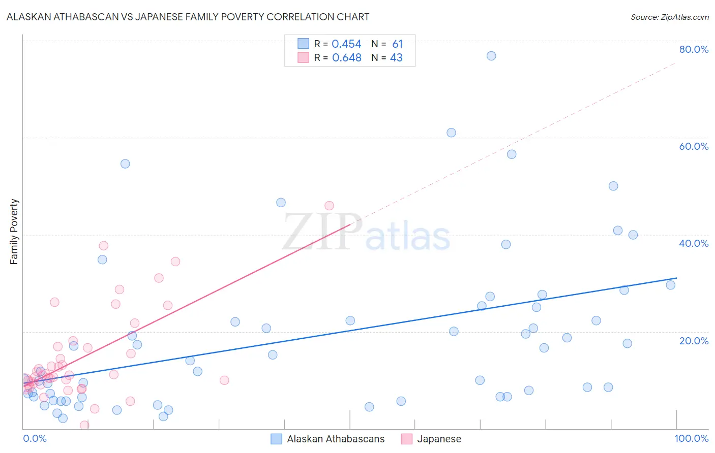 Alaskan Athabascan vs Japanese Family Poverty