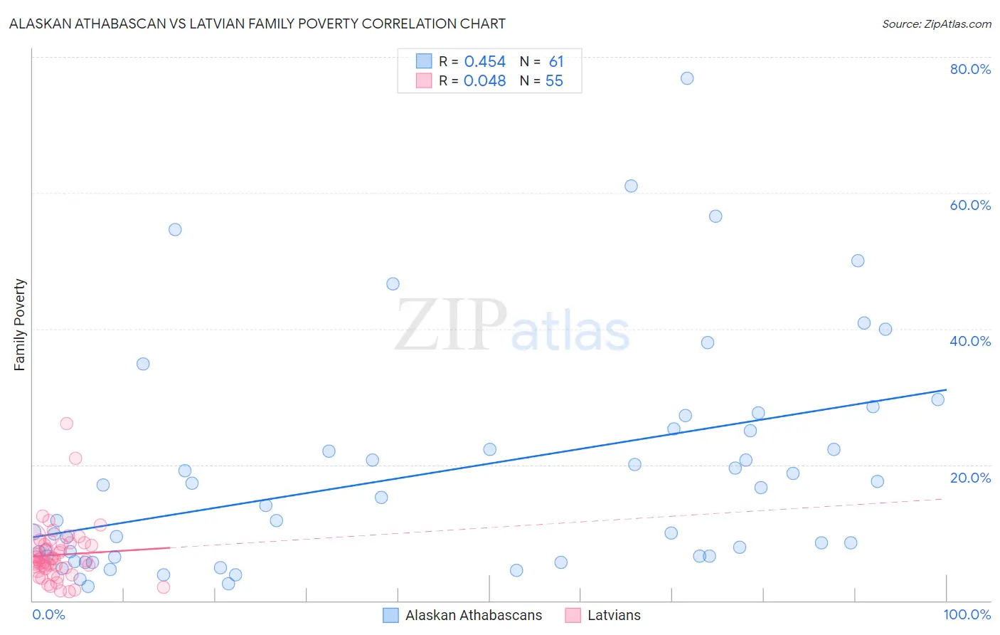 Alaskan Athabascan vs Latvian Family Poverty