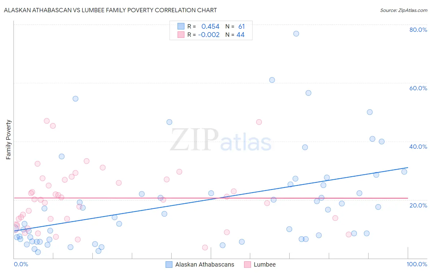 Alaskan Athabascan vs Lumbee Family Poverty