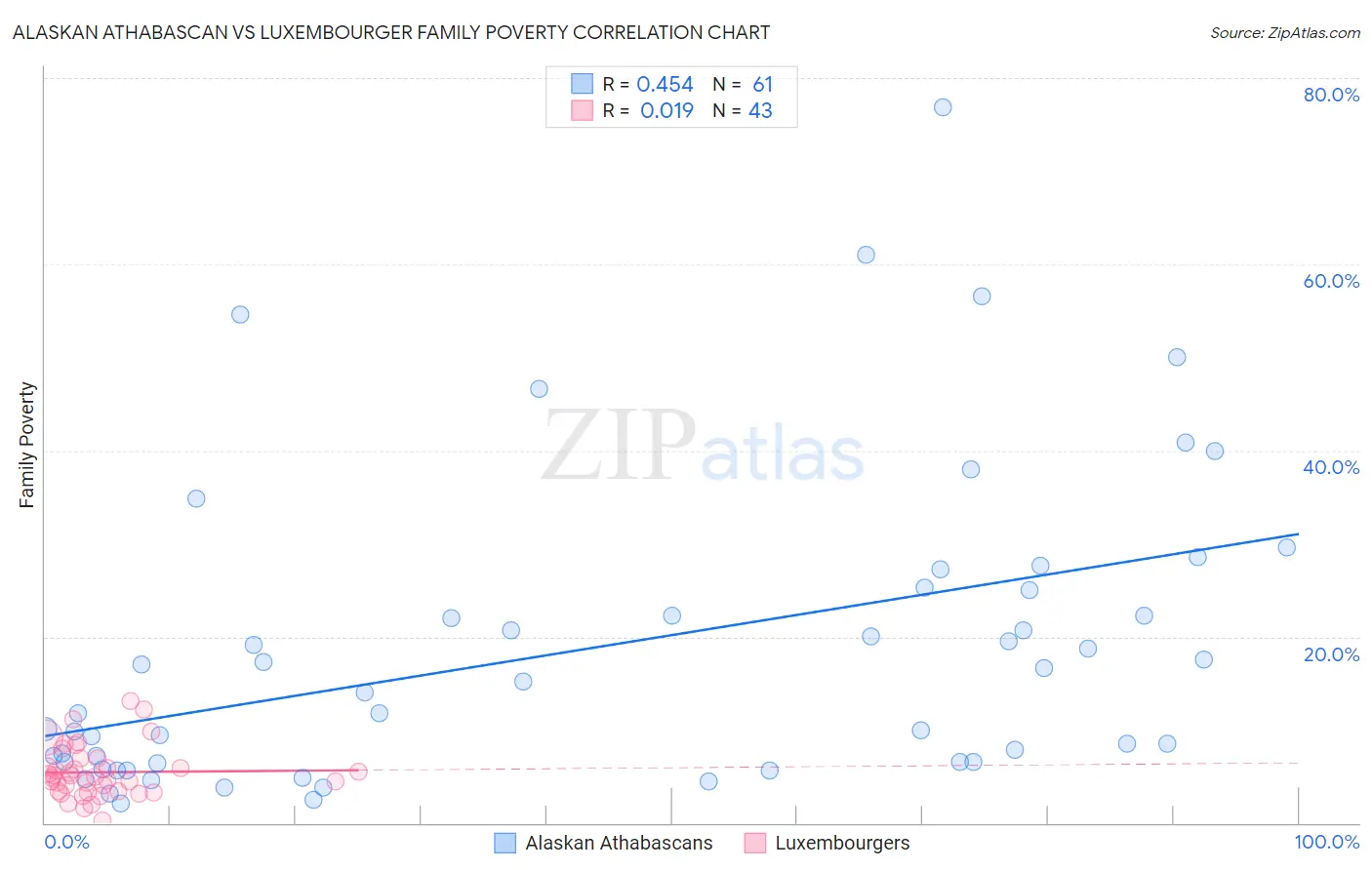 Alaskan Athabascan vs Luxembourger Family Poverty
