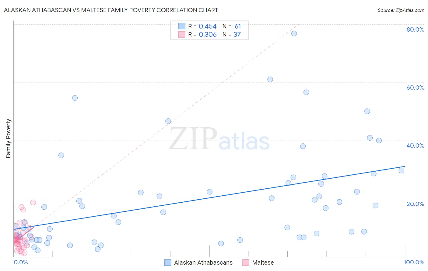 Alaskan Athabascan vs Maltese Family Poverty