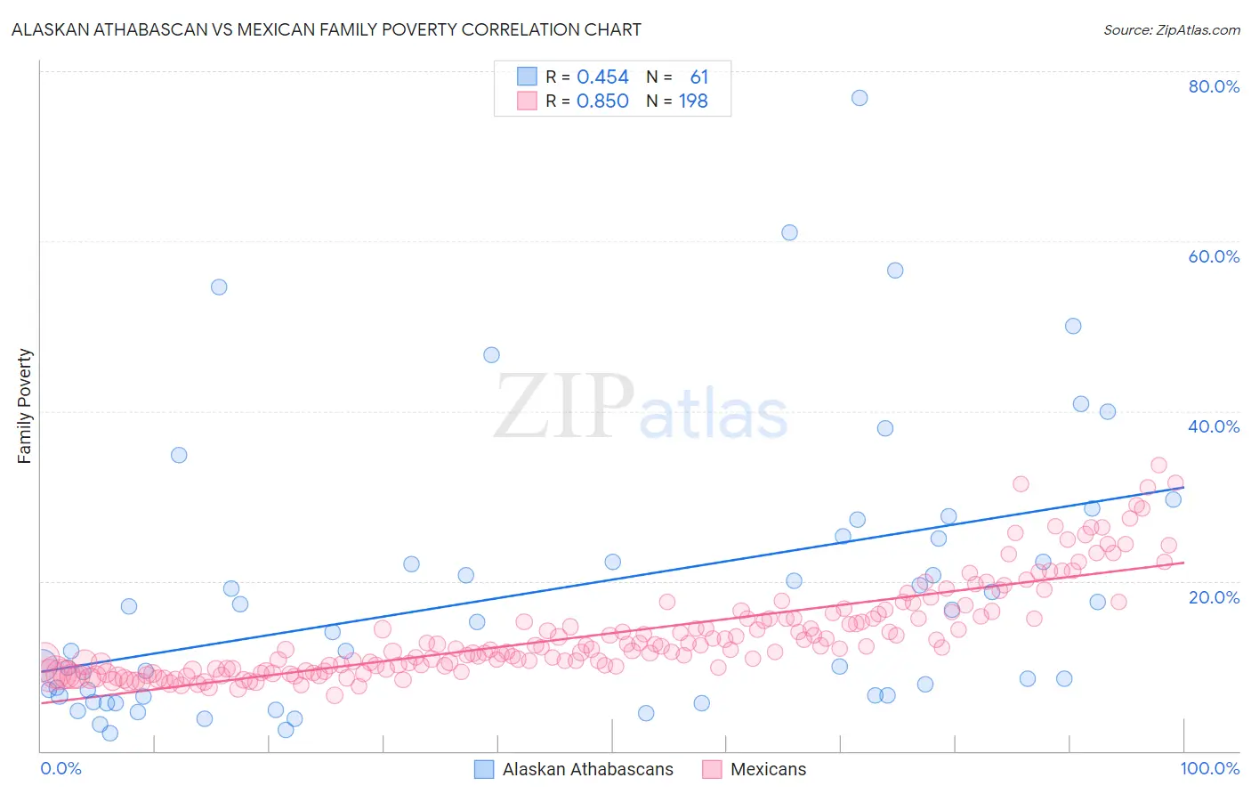 Alaskan Athabascan vs Mexican Family Poverty