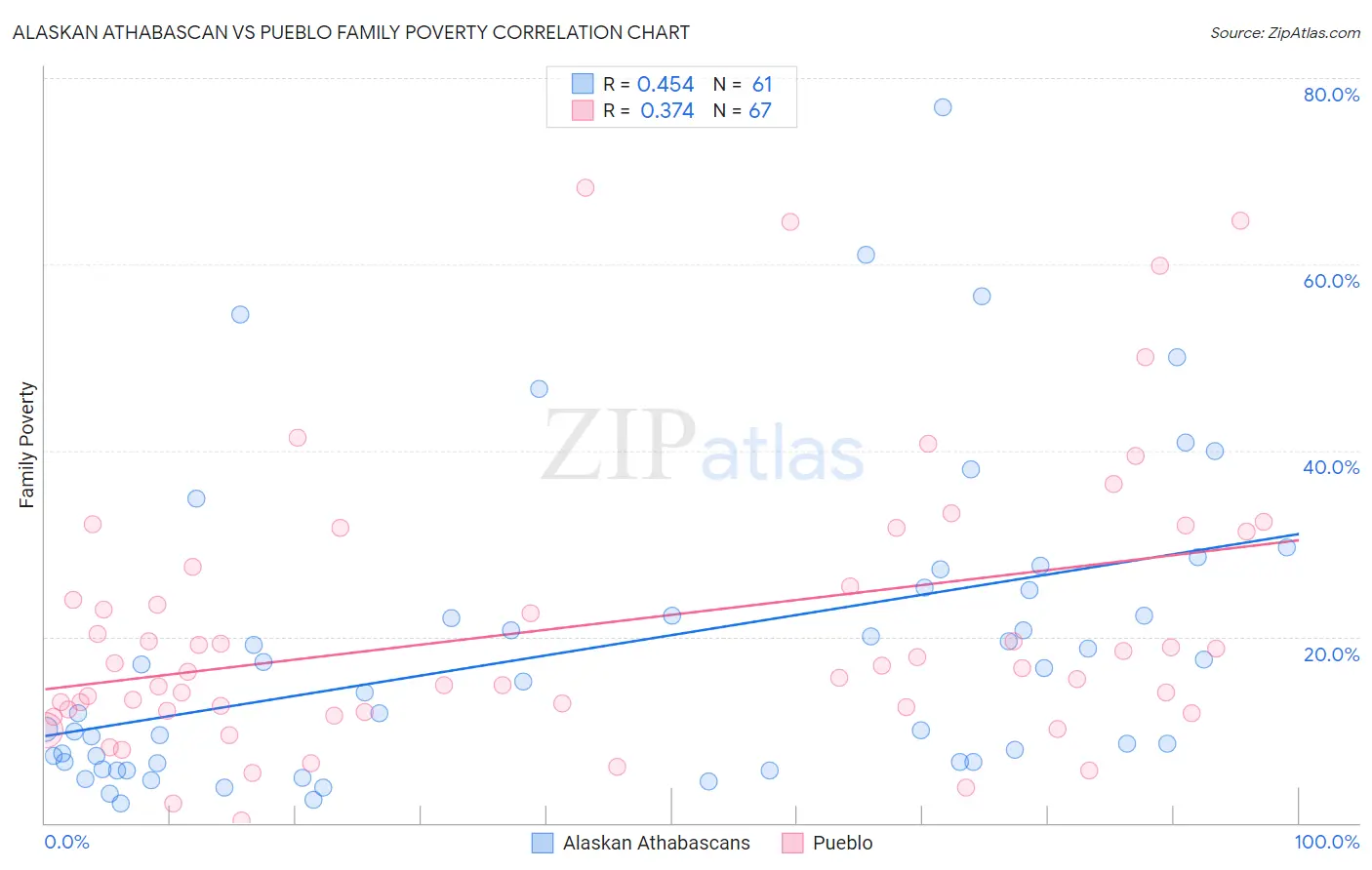 Alaskan Athabascan vs Pueblo Family Poverty