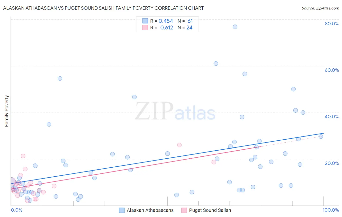 Alaskan Athabascan vs Puget Sound Salish Family Poverty