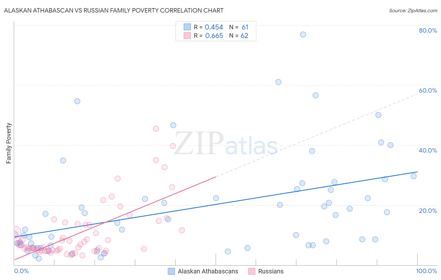 Alaskan Athabascan vs Russian Family Poverty