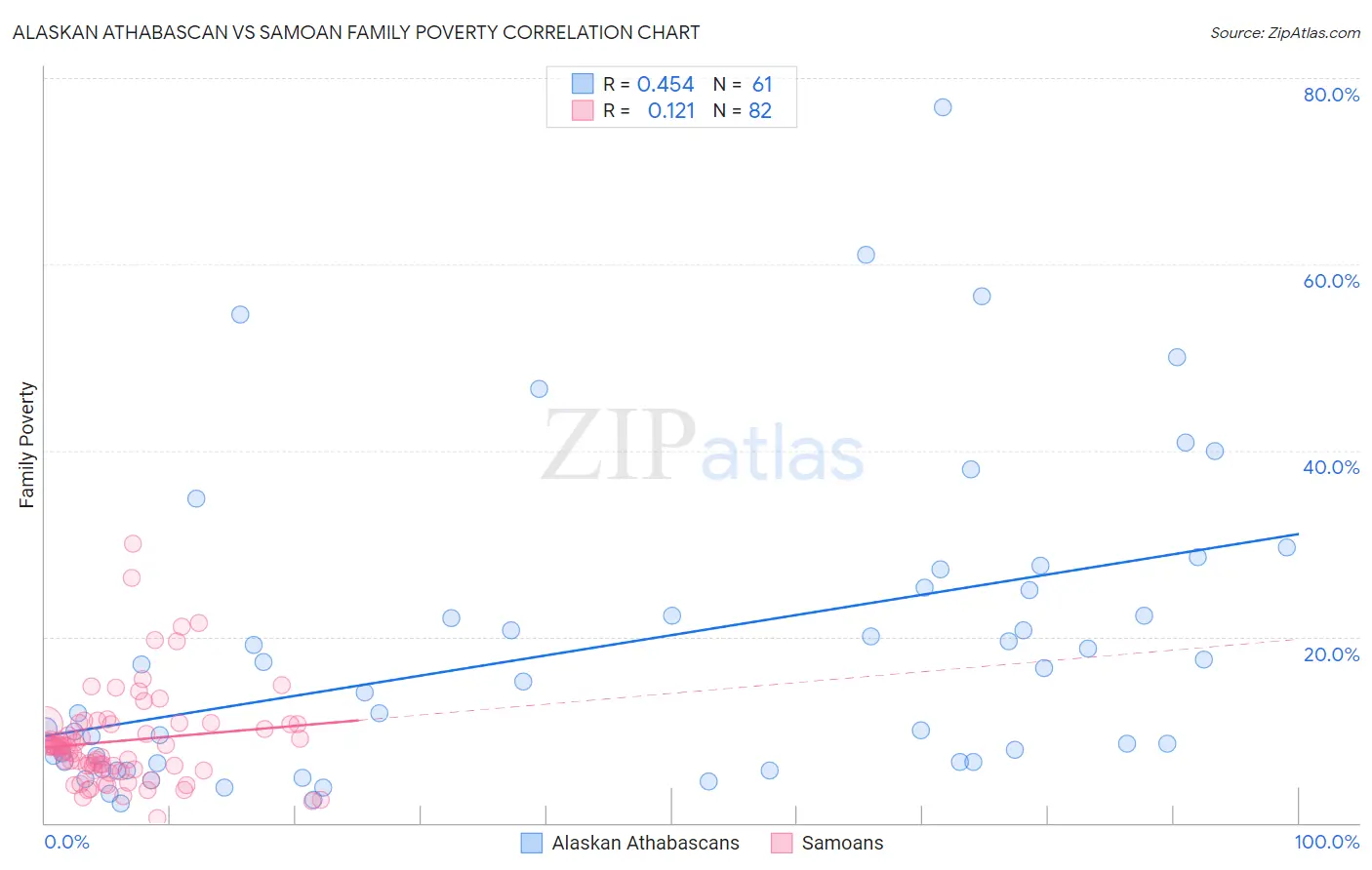 Alaskan Athabascan vs Samoan Family Poverty