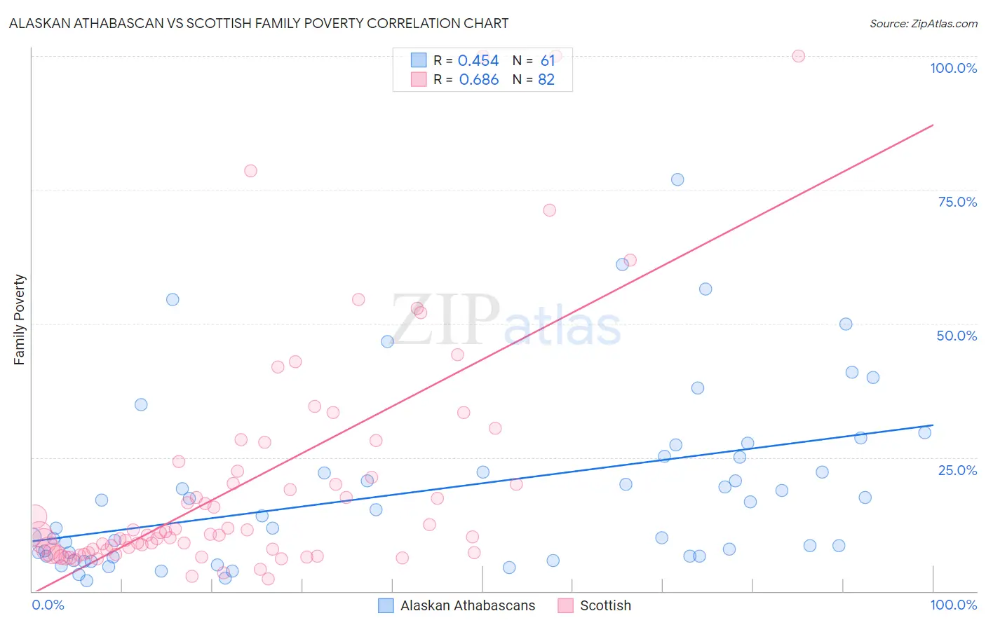 Alaskan Athabascan vs Scottish Family Poverty