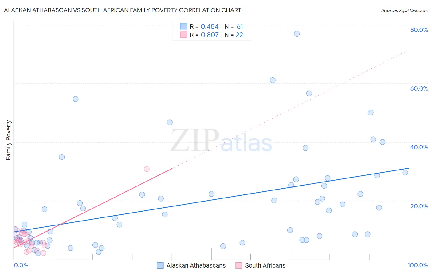 Alaskan Athabascan vs South African Family Poverty