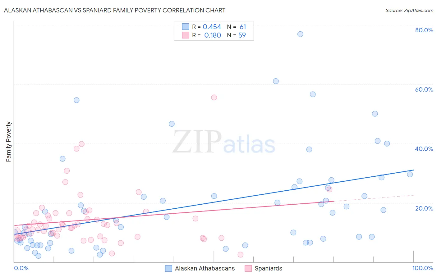 Alaskan Athabascan vs Spaniard Family Poverty