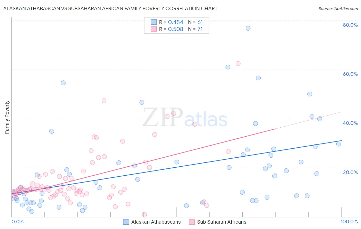 Alaskan Athabascan vs Subsaharan African Family Poverty
